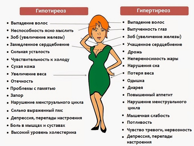 Причины и симптомы гипотиреоза